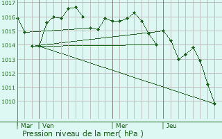 Graphe de la pression atmosphrique prvue pour La Role