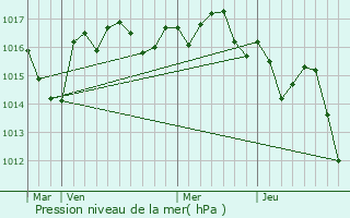 Graphe de la pression atmosphrique prvue pour Bourg-du-Bost