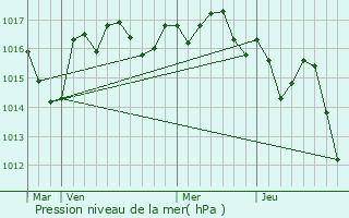 Graphe de la pression atmosphrique prvue pour Montboyer