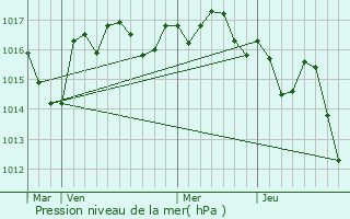 Graphe de la pression atmosphrique prvue pour Juignac