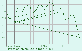 Graphe de la pression atmosphrique prvue pour Touvrac