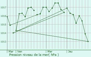 Graphe de la pression atmosphrique prvue pour Moutonneau