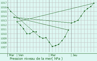 Graphe de la pression atmosphrique prvue pour Pitgam