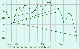 Graphe de la pression atmosphrique prvue pour Saint-Flix