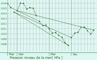 Graphe de la pression atmosphrique prvue pour Marseille