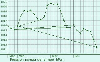 Graphe de la pression atmosphrique prvue pour Autechaux