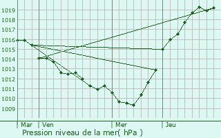 Graphe de la pression atmosphrique prvue pour Sainte-Marie-au-Bosc
