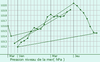 Graphe de la pression atmosphrique prvue pour Homcourt