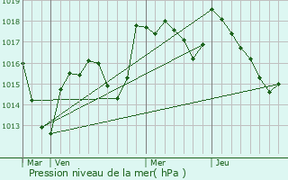 Graphe de la pression atmosphrique prvue pour Farges-ls-Chalon