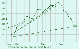Graphe de la pression atmosphrique prvue pour Poilly-sur-Tholon