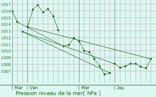 Graphe de la pression atmosphrique prvue pour Aubignosc