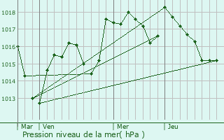 Graphe de la pression atmosphrique prvue pour Saint-Vincent-en-Bresse