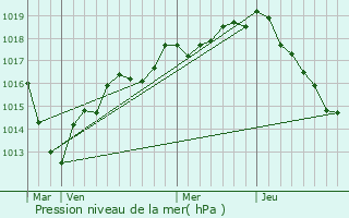 Graphe de la pression atmosphrique prvue pour Chu