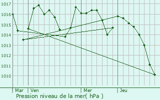 Graphe de la pression atmosphrique prvue pour Bunus