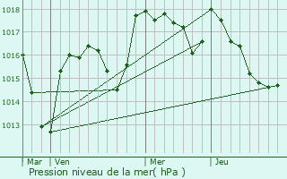 Graphe de la pression atmosphrique prvue pour Saint-Pourain-sur-Besbre