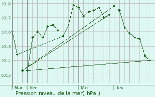 Graphe de la pression atmosphrique prvue pour Saint-Jeanvrin