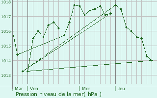 Graphe de la pression atmosphrique prvue pour Beddes