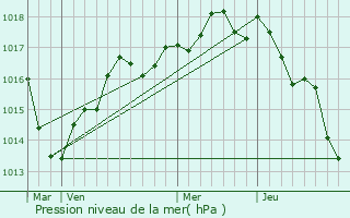 Graphe de la pression atmosphrique prvue pour La Chapelle-Orthemale