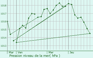 Graphe de la pression atmosphrique prvue pour Villedmain