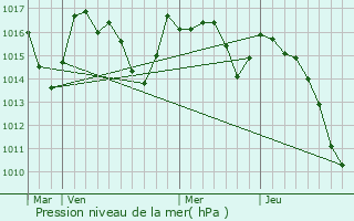 Graphe de la pression atmosphrique prvue pour Suhescun