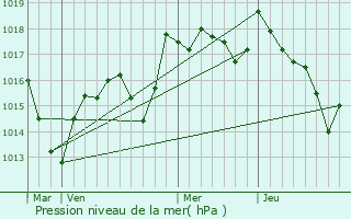 Graphe de la pression atmosphrique prvue pour Aumur