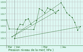 Graphe de la pression atmosphrique prvue pour Champagney