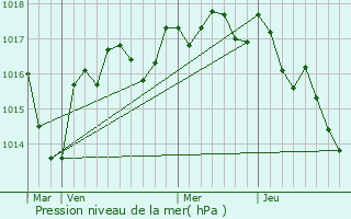 Graphe de la pression atmosphrique prvue pour Journet