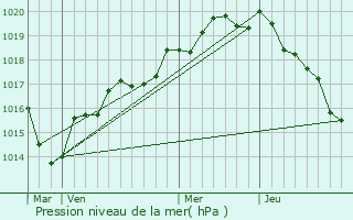 Graphe de la pression atmosphrique prvue pour Availles-sur-Seiche