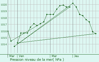 Graphe de la pression atmosphrique prvue pour Pir-sur-Seiche