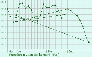 Graphe de la pression atmosphrique prvue pour Iholdy