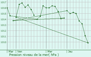 Graphe de la pression atmosphrique prvue pour Ogeu-les-Bains