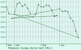 Graphe de la pression atmosphrique prvue pour Gurmenon