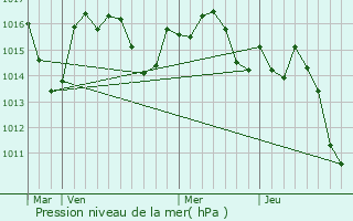 Graphe de la pression atmosphrique prvue pour Laglorieuse