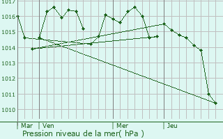 Graphe de la pression atmosphrique prvue pour Yzosse