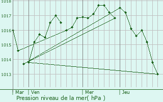 Graphe de la pression atmosphrique prvue pour Vernon