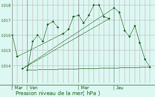 Graphe de la pression atmosphrique prvue pour Jardres