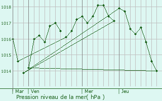 Graphe de la pression atmosphrique prvue pour Sanxay