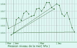 Graphe de la pression atmosphrique prvue pour Chir-en-Montreuil