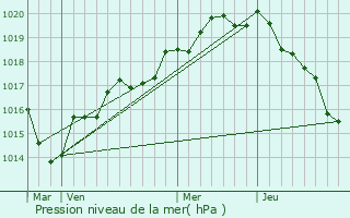 Graphe de la pression atmosphrique prvue pour Ess