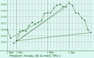 Graphe de la pression atmosphrique prvue pour Pont-Pan