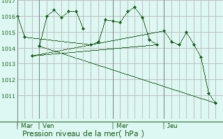 Graphe de la pression atmosphrique prvue pour Haut-Mauco