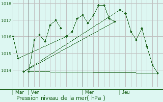 Graphe de la pression atmosphrique prvue pour Vernon