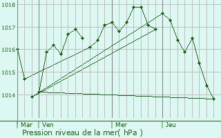 Graphe de la pression atmosphrique prvue pour Marnay