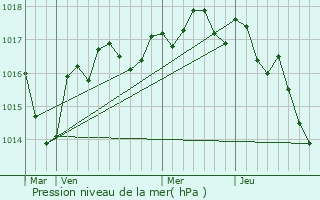 Graphe de la pression atmosphrique prvue pour Vivonne