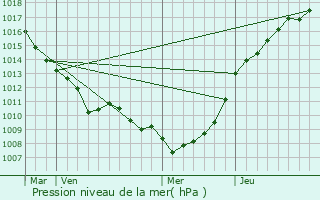 Graphe de la pression atmosphrique prvue pour Courset