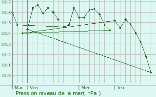 Graphe de la pression atmosphrique prvue pour Ger