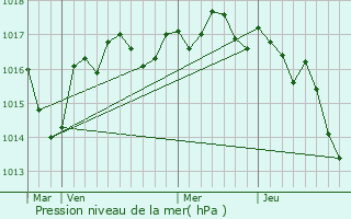 Graphe de la pression atmosphrique prvue pour Saint-Saviol