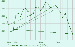 Graphe de la pression atmosphrique prvue pour Romagne