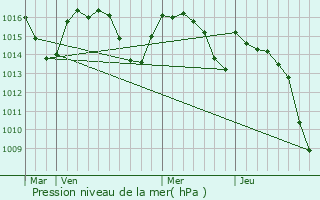 Graphe de la pression atmosphrique prvue pour Billre