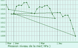 Graphe de la pression atmosphrique prvue pour Arengosse
